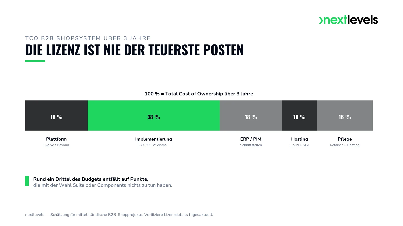 TCO-Stack Shopware B2B Shopsystem 3 Jahre - Plattform, Implementierung, ERP/PIM, Hosting, Pflege