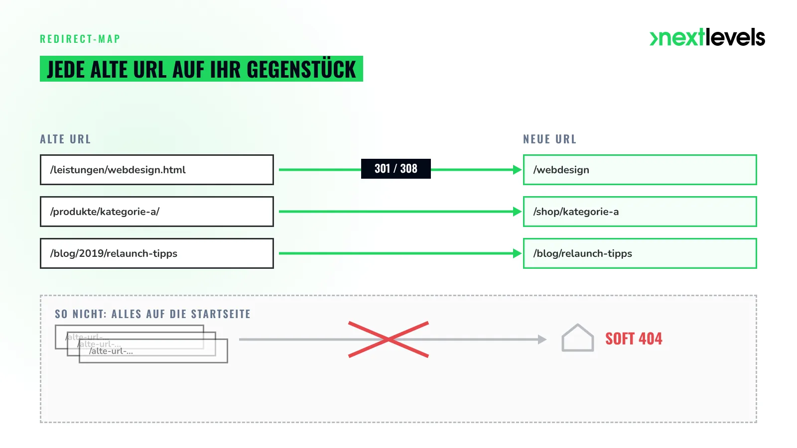 Redirect-Map beim Website-Relaunch: alte URLs per 301/308 auf passende neue URLs, keine Sammelweiterleitung auf die Startseite (Soft 404)