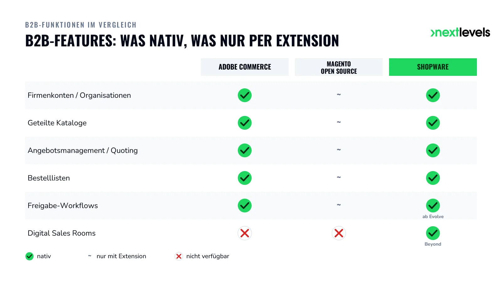 B2B-Feature-Matrix: Firmenkonten, geteilte Kataloge, Quoting und Digital Sales Rooms bei Adobe Commerce, Magento Open Source und Shopware