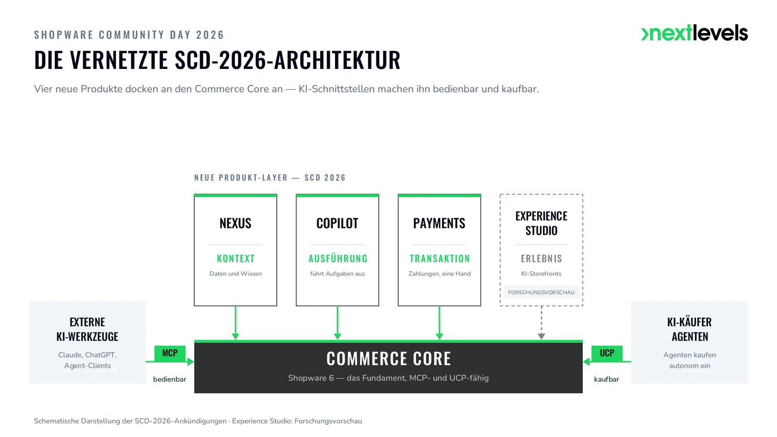 Diagramm: Shopware Commerce Core mit Nexus, Copilot, Payments, Experience Studio sowie MCP- und UCP-Schnittstellen
