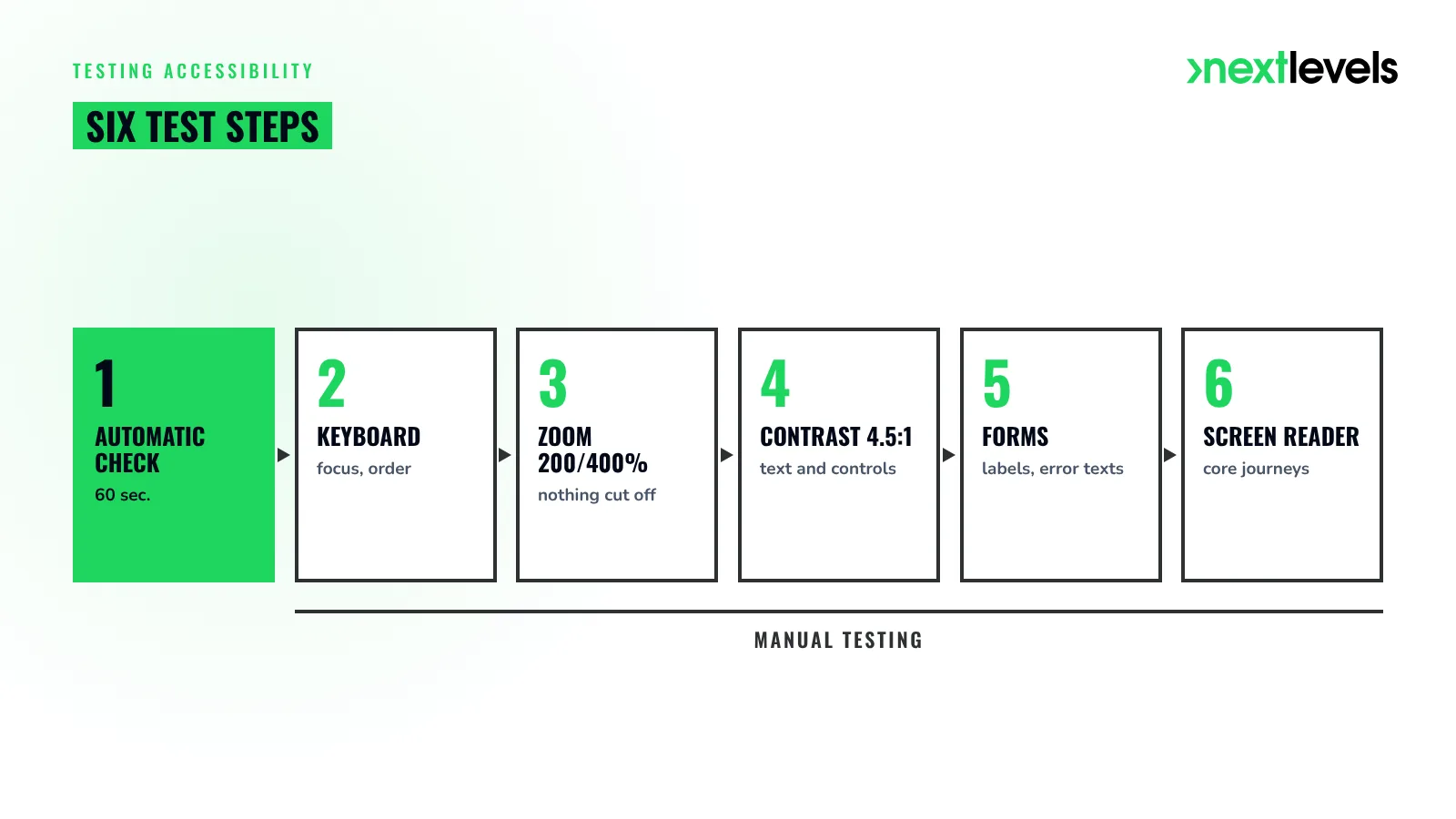 Testing accessibility in six steps: automatic check, keyboard, zoom, contrast, forms, screen reader