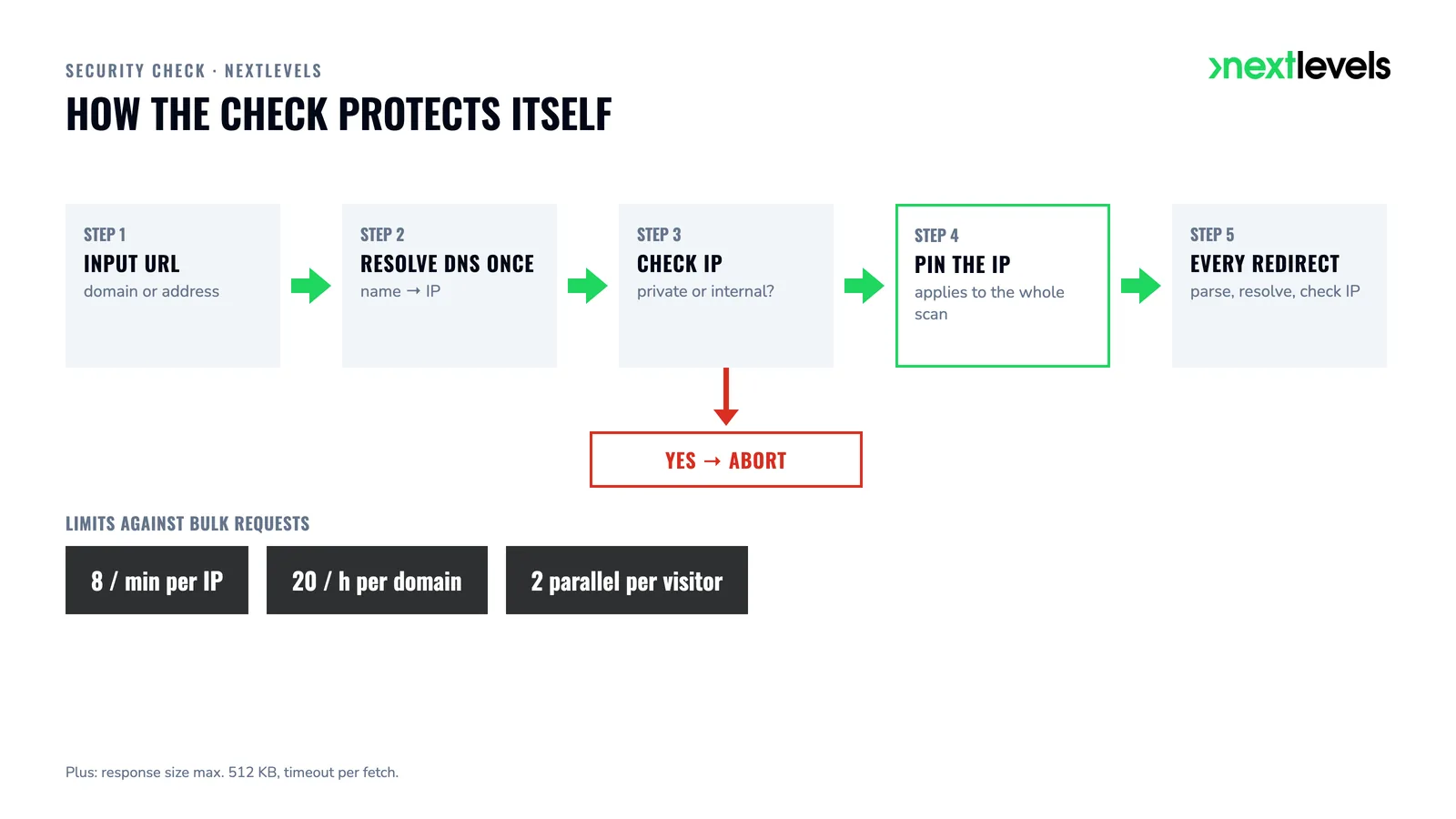 Misuse protection of the check: resolve DNS once, check and pin the IP, check every redirect