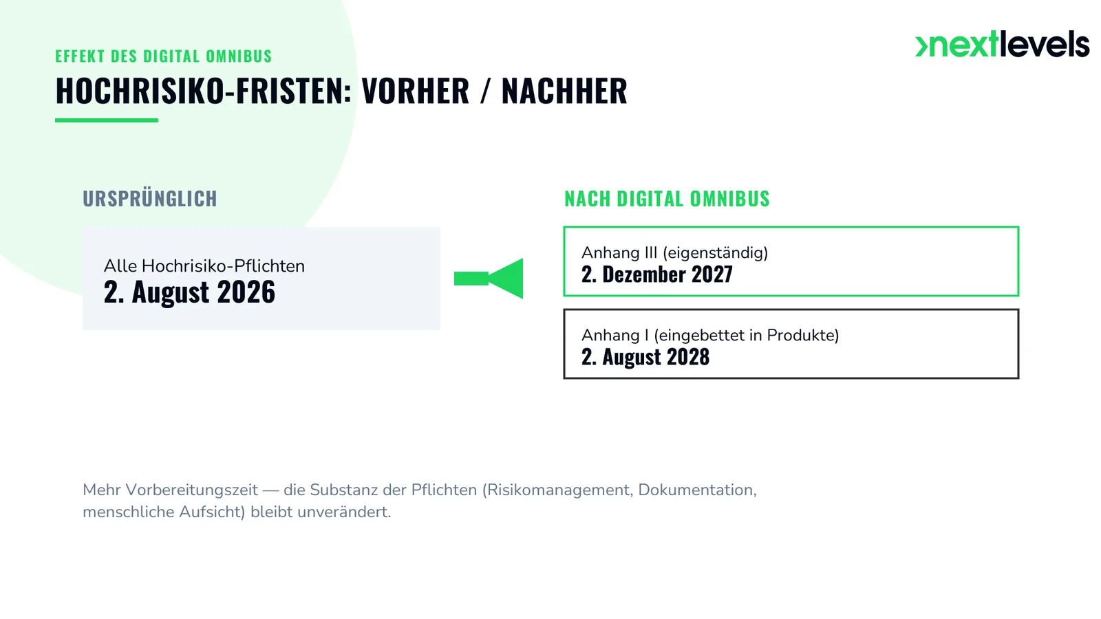 Hochrisiko-Fristen des EU AI Act vorher und nachher: alte Frist 2. August 2026 gegenüber 2. Dezember 2027 und 2. August 2028 nach dem Digital Omnibus