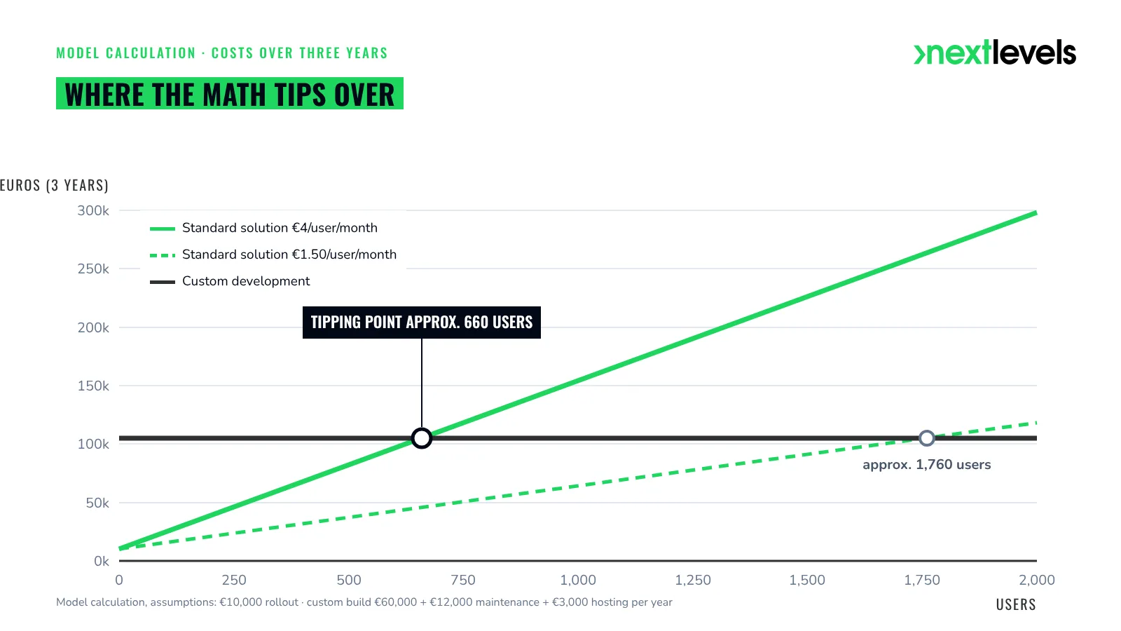 Employee app cost comparison: off-the-shelf solution and custom build over three years by user count