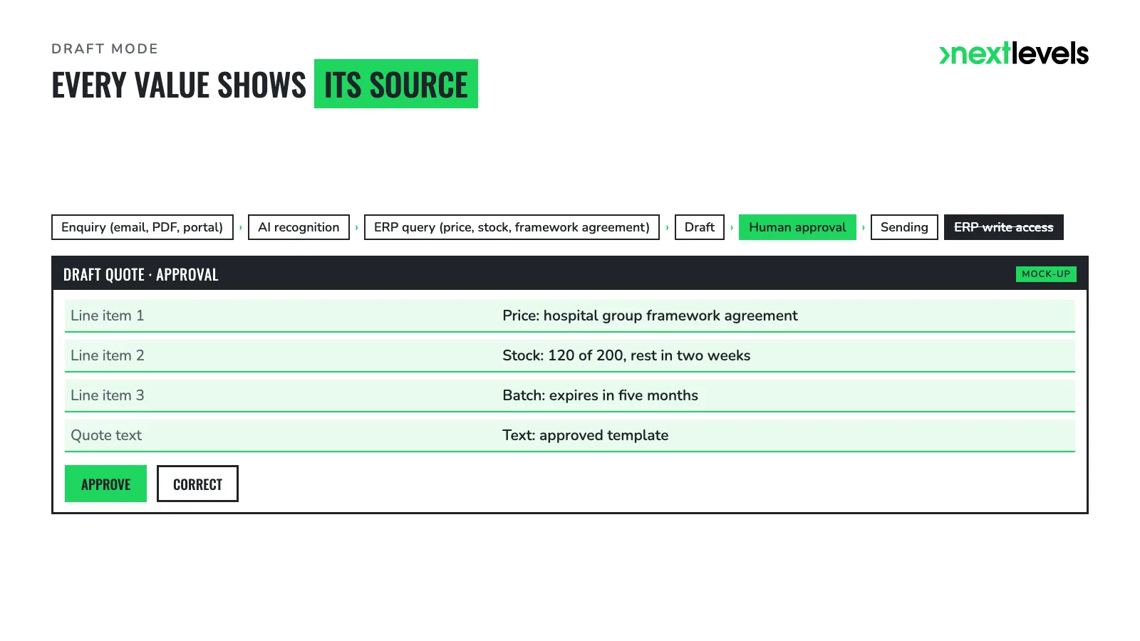 Approval view of a draft quote with source labels per line item and the data flow above