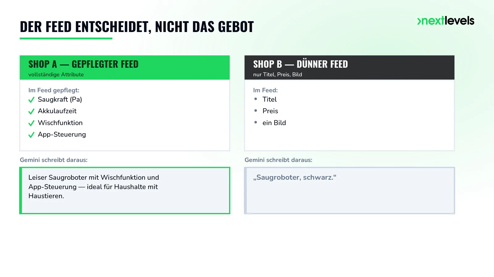 Produktfeed-Vergleich: gepflegter Feed gegen dünnen Feed und der jeweils von Gemini erzeugte Erklärtext