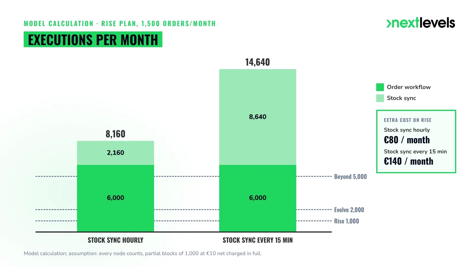 Shopware Nexus costs in the model shop: 8,160 or 14,640 executions per month against the included allowances