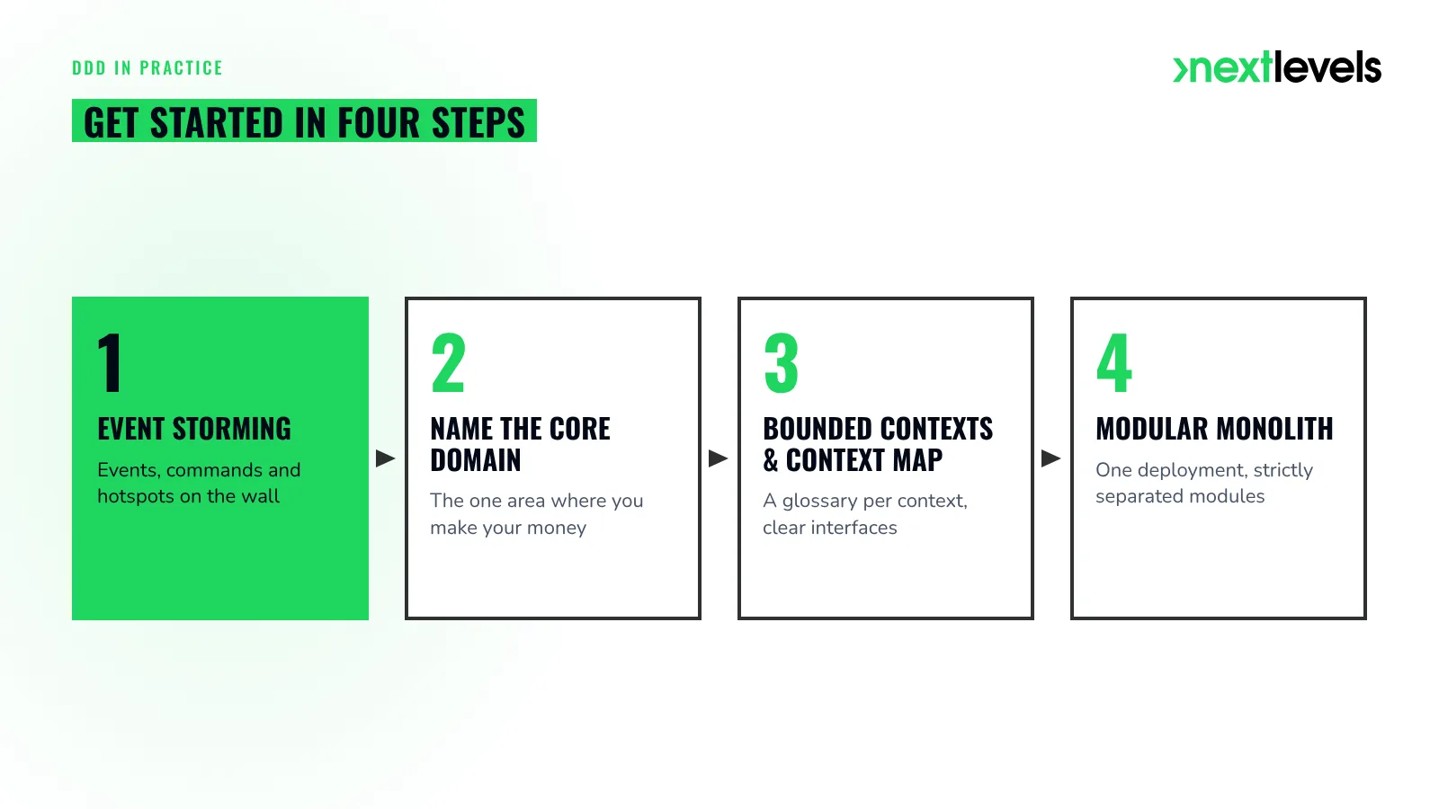 Introducing DDD in four steps: Event Storming, core domain, bounded contexts, modular monolith