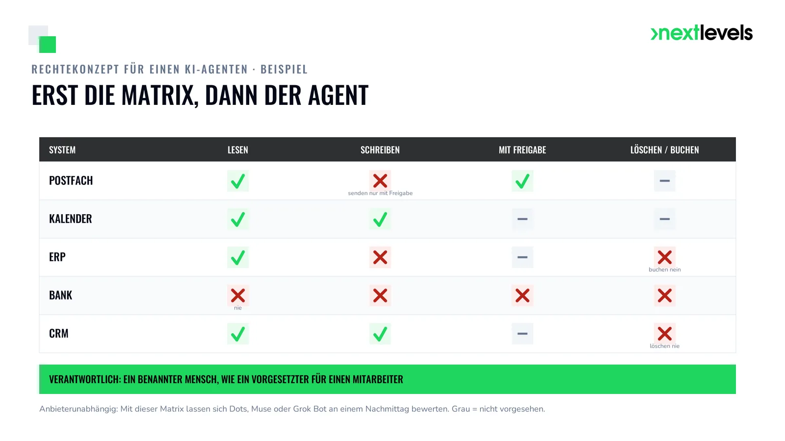 Beispiel-Rechtekonzept für einen KI-Agenten: Postfach, Kalender, ERP, Bank, CRM mit Lesen, Schreiben, Freigabe, Nie