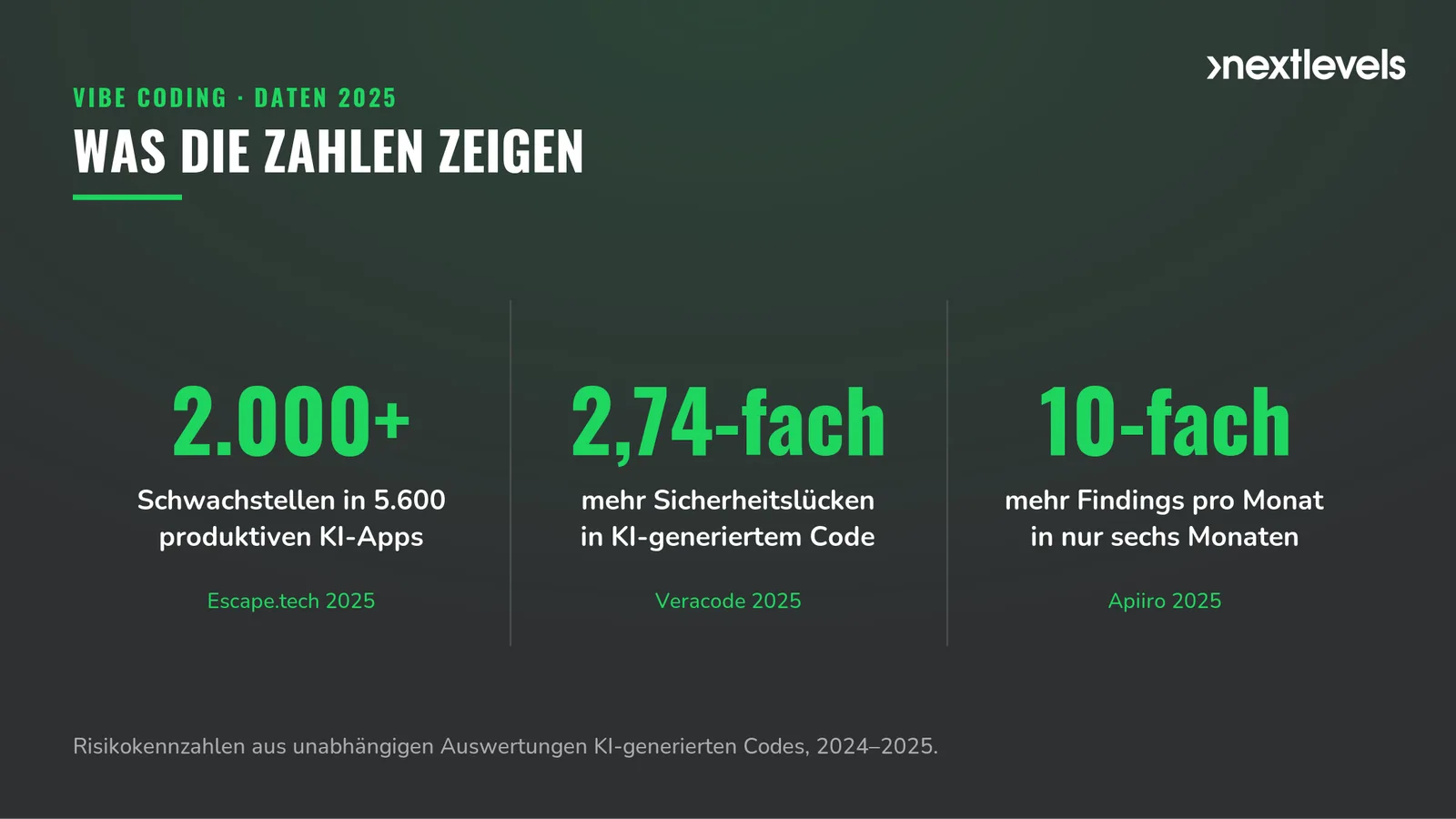 Stat-Block: 2.000+ Schwachstellen in 5.600 produktiven KI-Apps (Escape.tech 2025), 2,74-fach mehr Sicherheitslücken in KI-Code (Veracode 2025), 10-fach mehr Findings pro Monat in sechs Monaten (Apiiro 2025).