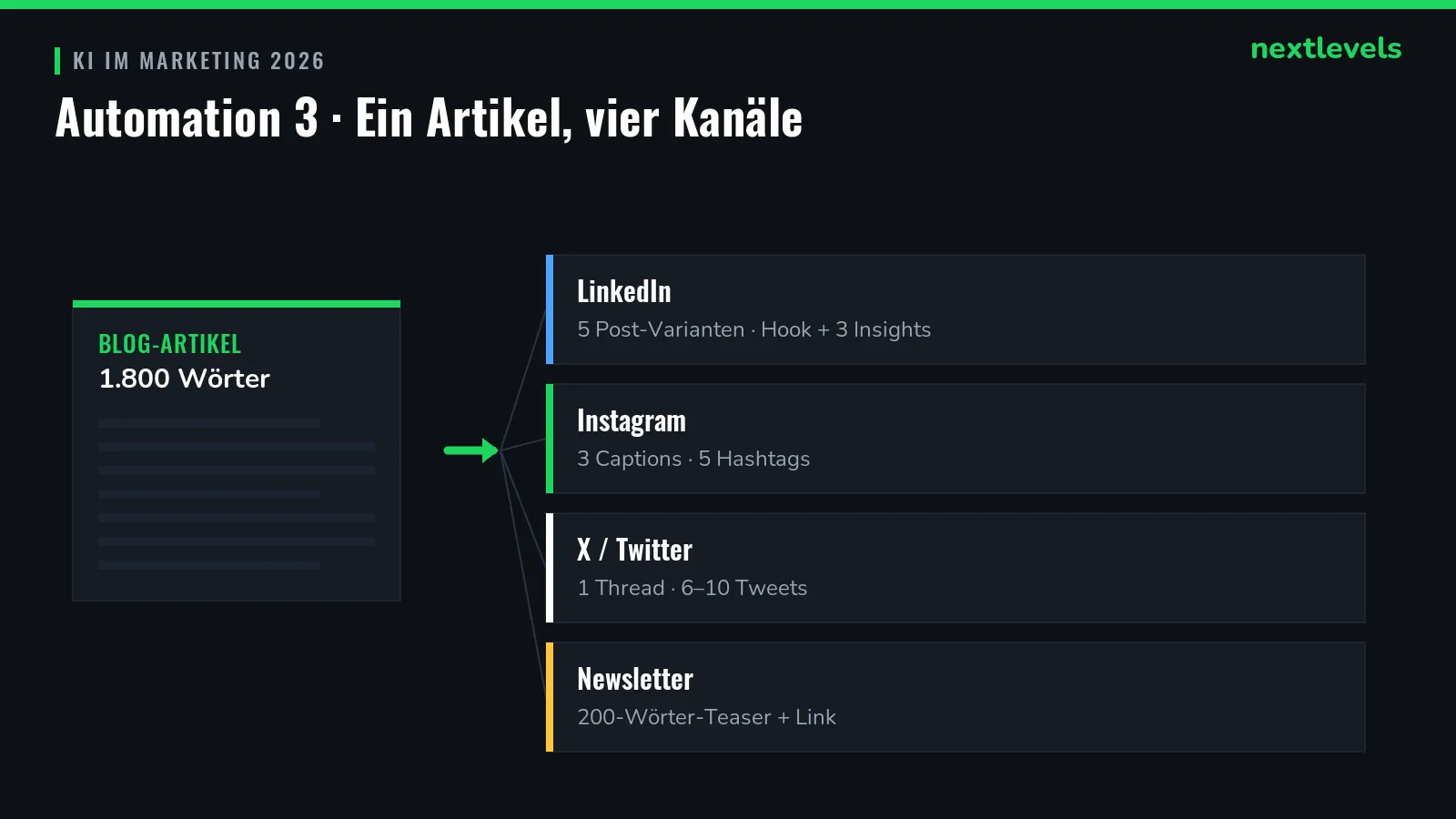 Schaubild: ein Blogartikel wird auf LinkedIn, Instagram, X und Newsletter verteilt