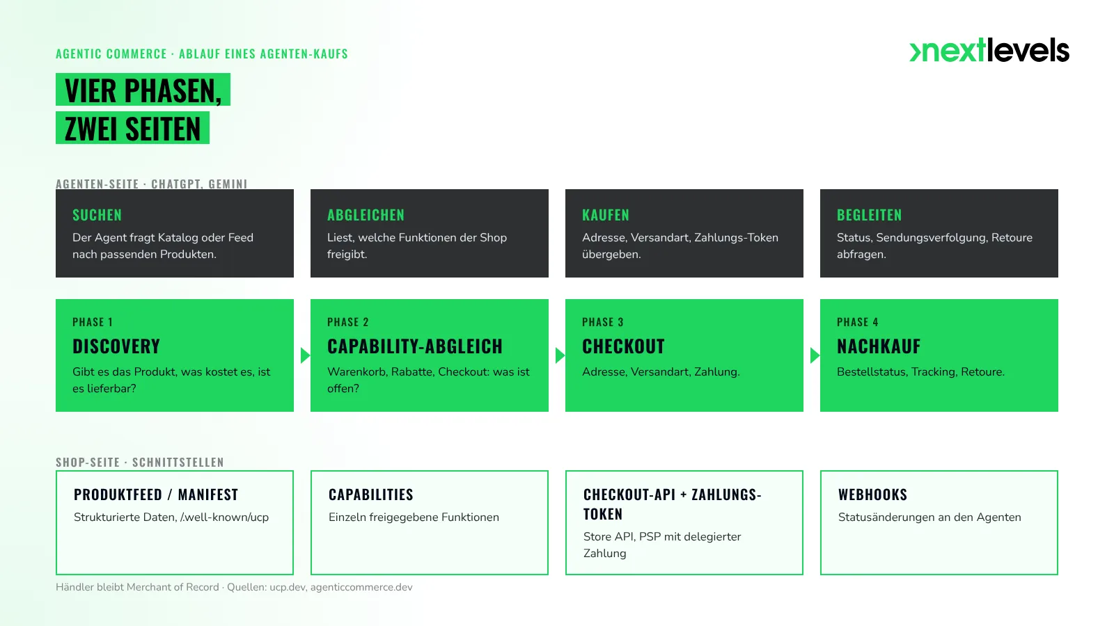 Vier Phasen des Agentic Commerce: Discovery, Capability-Abgleich, Checkout und Nachkauf zwischen Agent und Shop