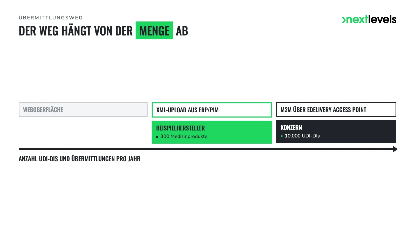 Drei EUDAMED-Übermittlungswege nach Anzahl UDI-DIs mit zwei Beispielen