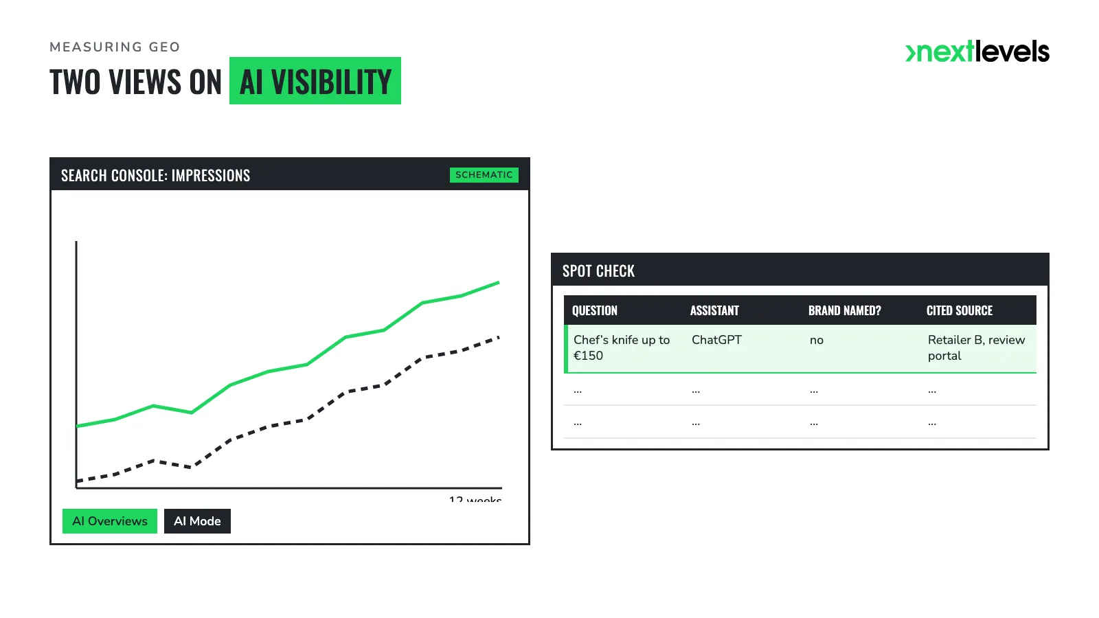 Dashboard excerpt: Search Console impressions in AI features and a spot-check table