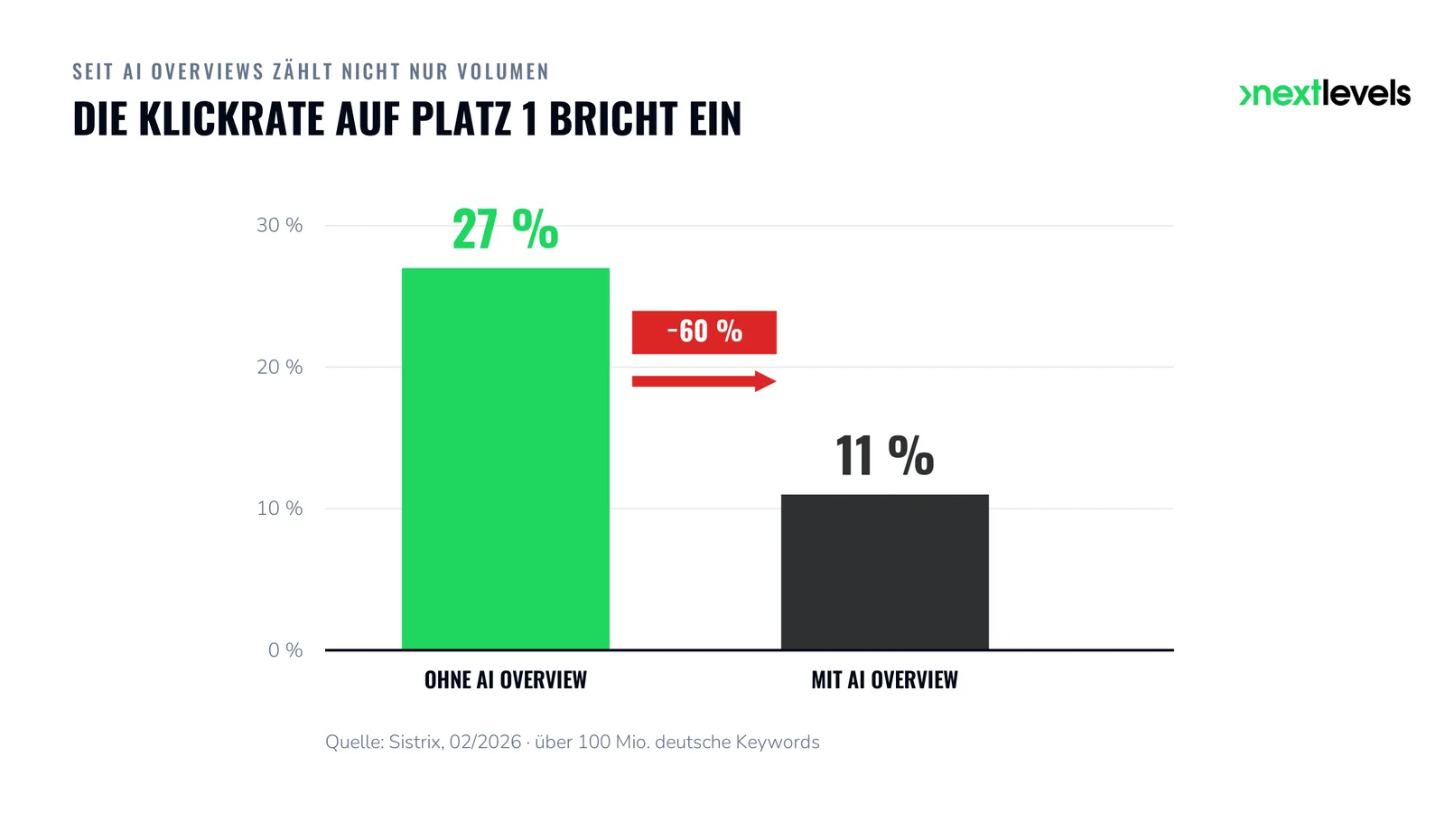Balkendiagramm: Klickrate auf Platz 1 fällt mit AI Overview von 27 auf 11 Prozent (Sistrix, Februar 2026)