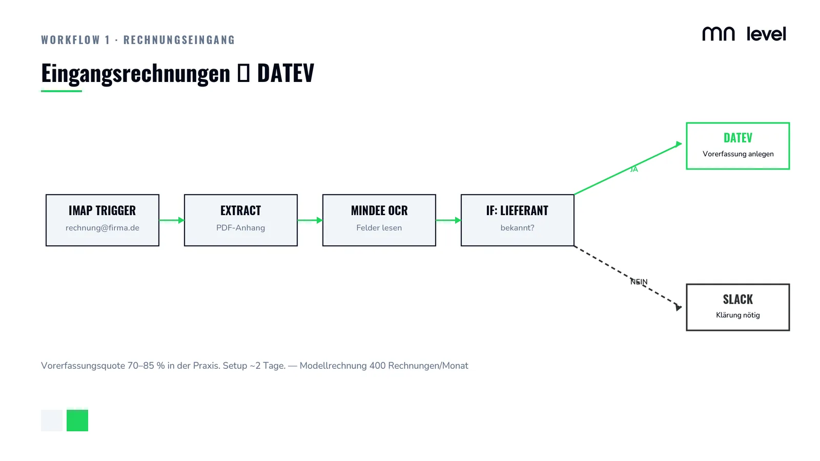 n8n-Workflow Rechnungseingang: IMAP-Trigger empfängt PDFs, extrahiert Anhänge, leitet sie durch eine OCR-API, prüft den Lieferanten und legt entweder eine DATEV-Vorerfassung an oder eskaliert in einen Slack-Kanal zur Klärung.