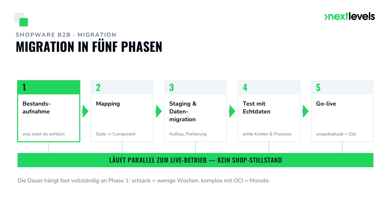 Shopware B2B Migration in fünf Phasen, parallel zum Live-Betrieb ohne Shop-Stillstand