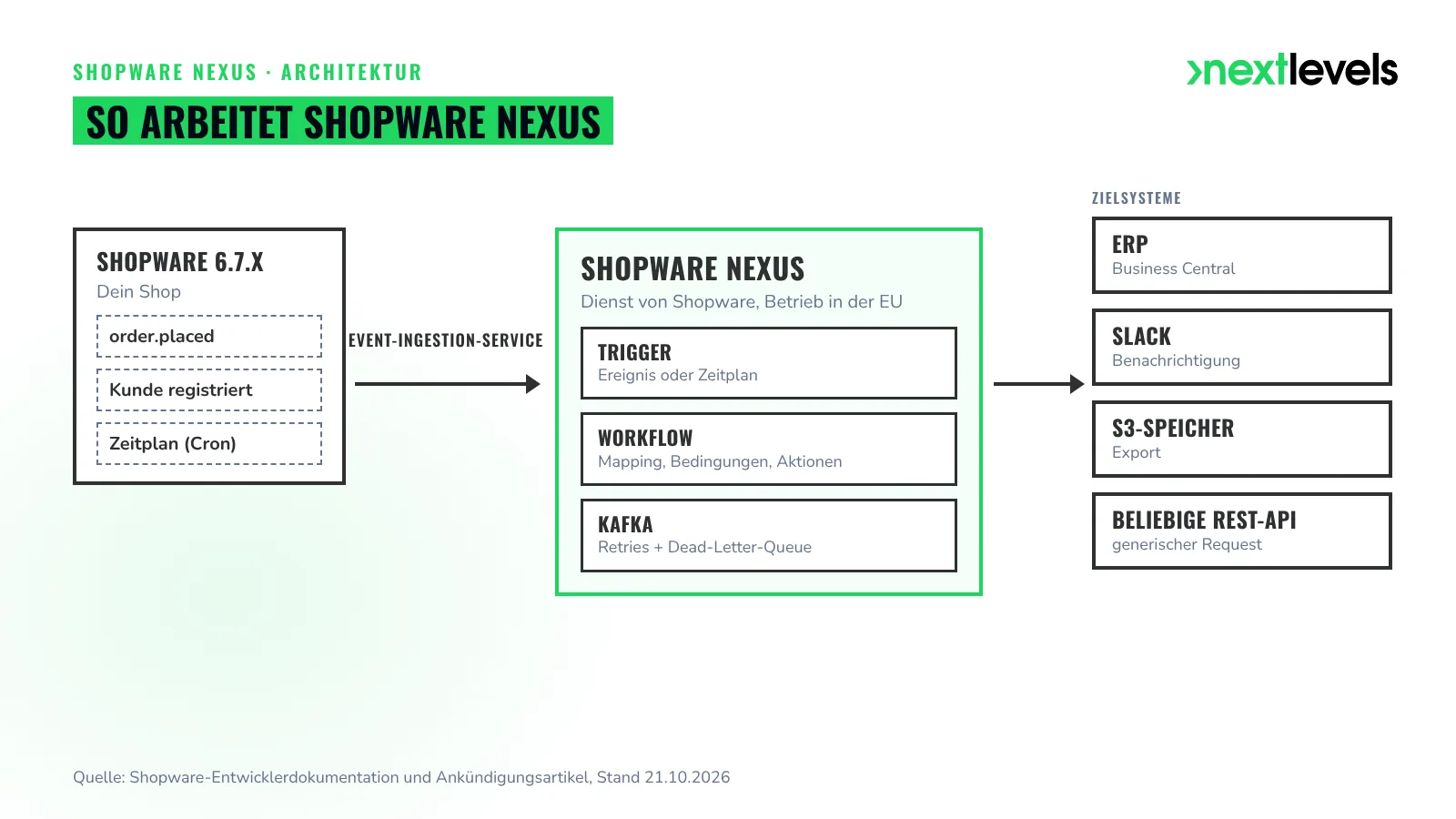 Shopware Nexus Architektur: Shop-Ereignisse laufen über den Event-Ingestion-Service in Workflows und an ERP, Slack und S3