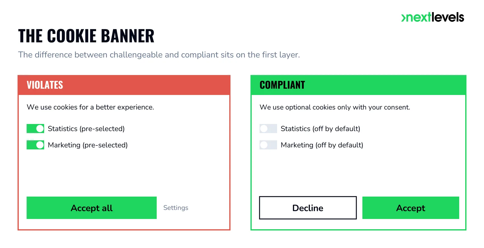 Legally compliant cookie banner: vulnerable vs. correct design in comparison