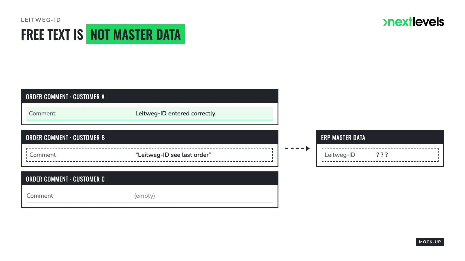 Three order comments with Leitweg-ID entries and an unclear ERP master data field