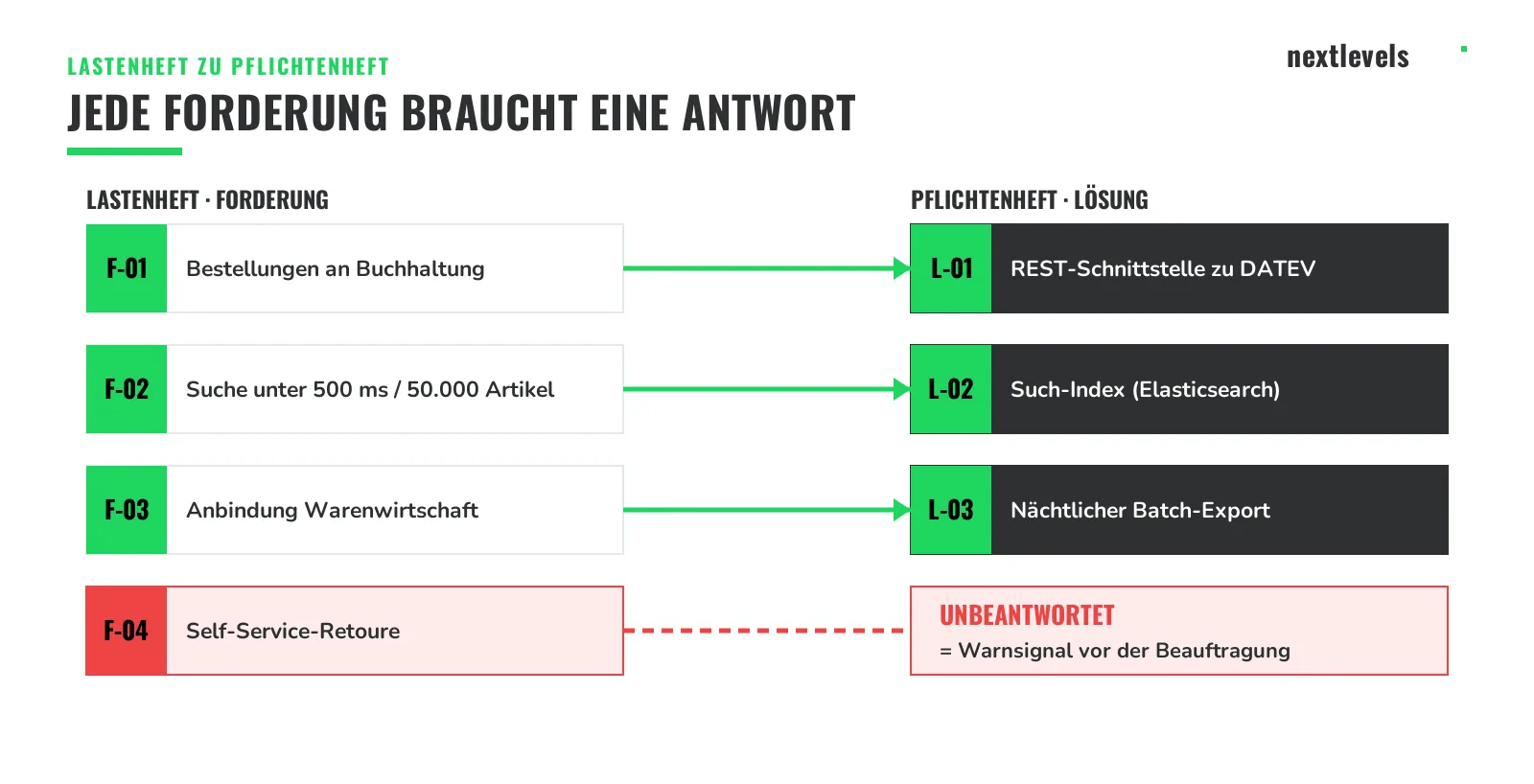 Jede Lastenheft-Forderung braucht eine Antwort im Pflichtenheft
