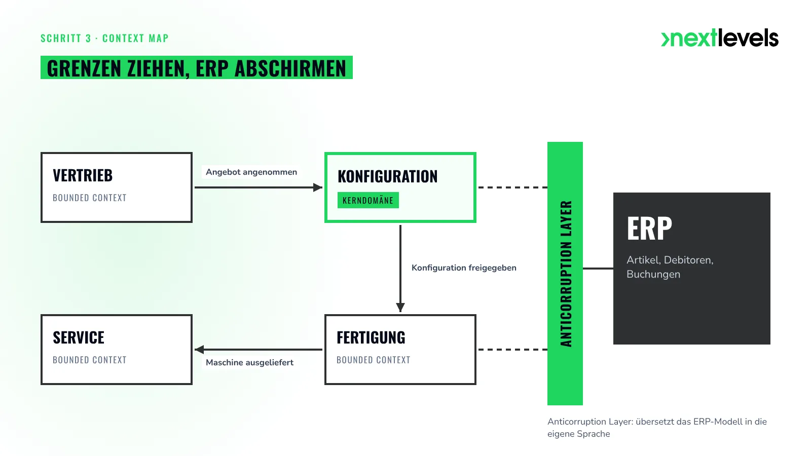 Context Map mit Bounded Contexts und Anticorruption Layer vor dem ERP