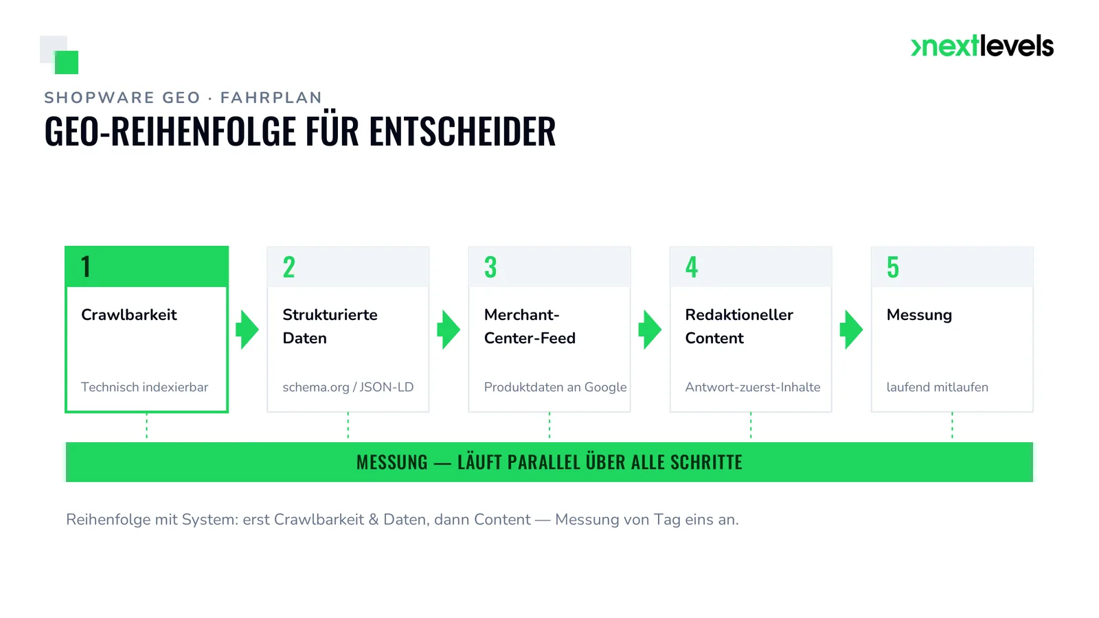 GEO-Fahrplan in fünf Schritten: Crawlbarkeit, strukturierte Daten, Merchant-Center-Feed, Content, laufende Messung