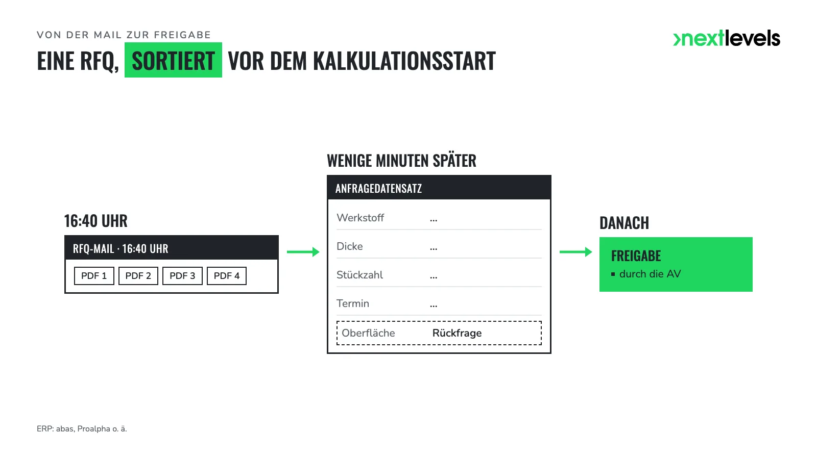 Zeitleiste von der RFQ-Mail um 16:40 Uhr über den Anfragedatensatz bis zur Freigabe
