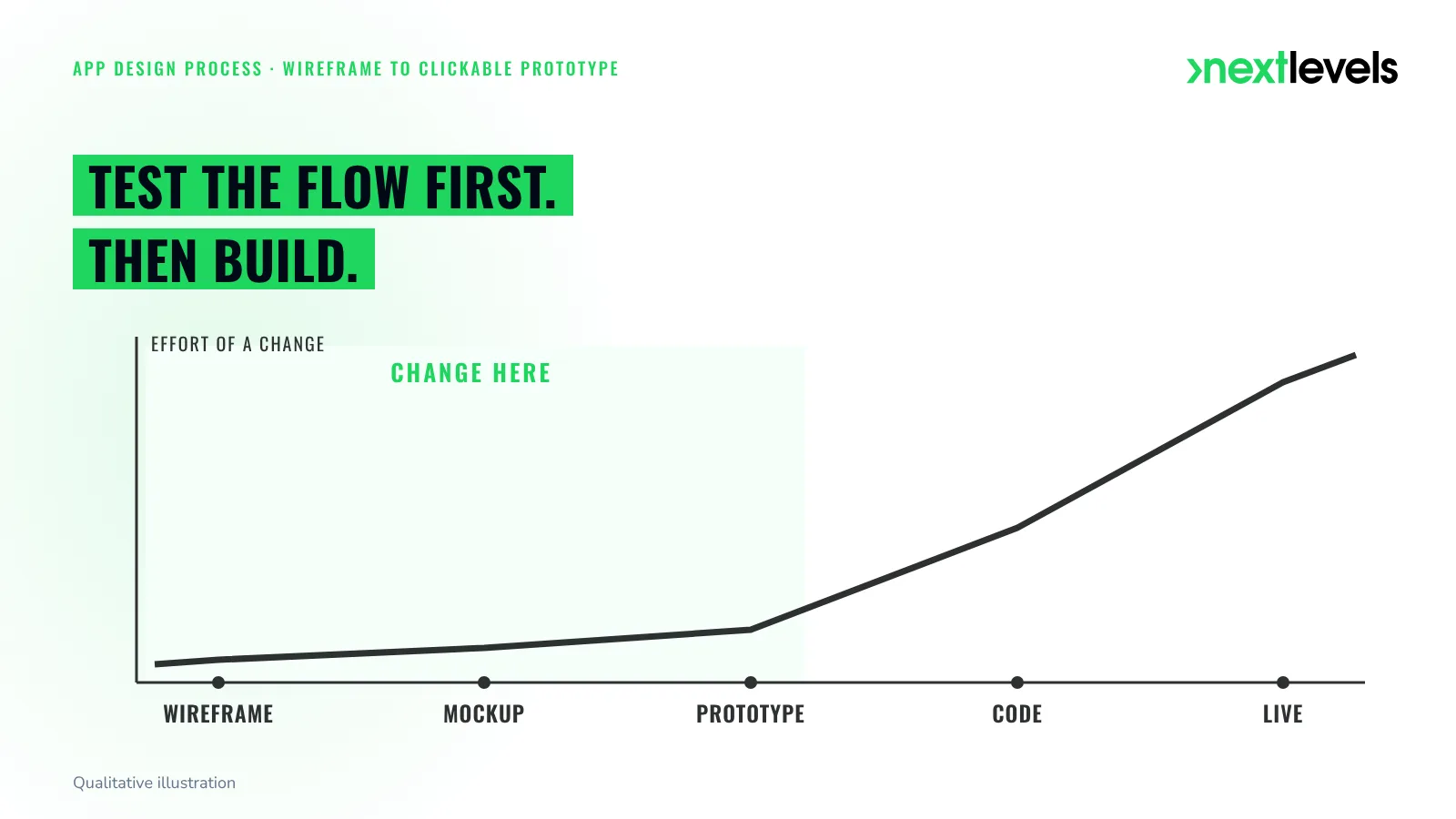 App design process: changes to a wireframe are quick, after development the same change affects code and tests