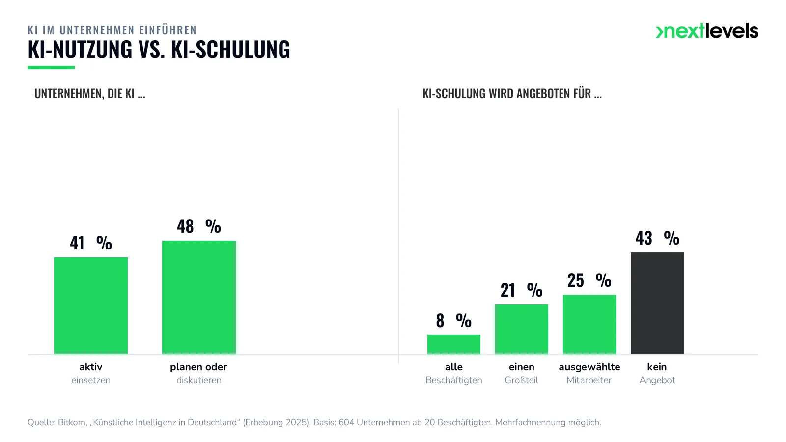 Introducing AI in the company: Bar chart AI usage (41% active, 48% planning or discussing) vs. AI training offer (8% for all, 21% majority, 25% selected, 43% no offer), source Bitkom 2025