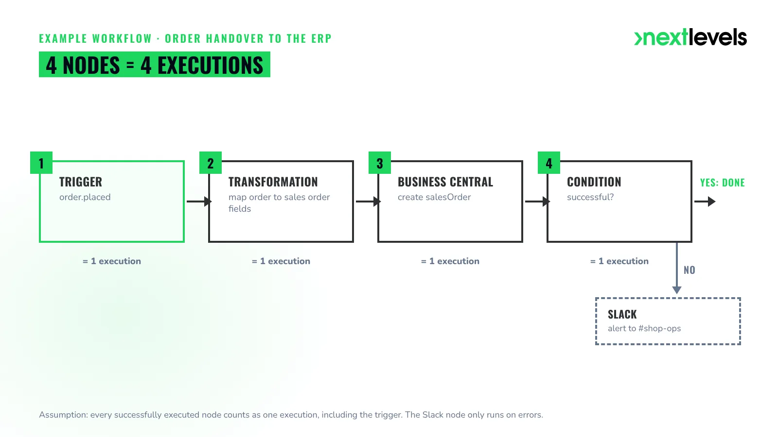 Shopware Nexus workflow: an order is mapped, created as a sales order in Business Central, errors go to Slack