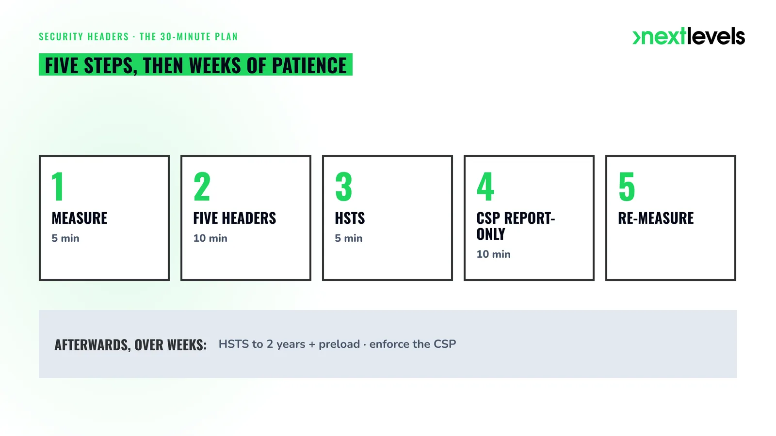 The 30-minute plan for security headers: measure, set five headers, HSTS, CSP report-only, re-measure