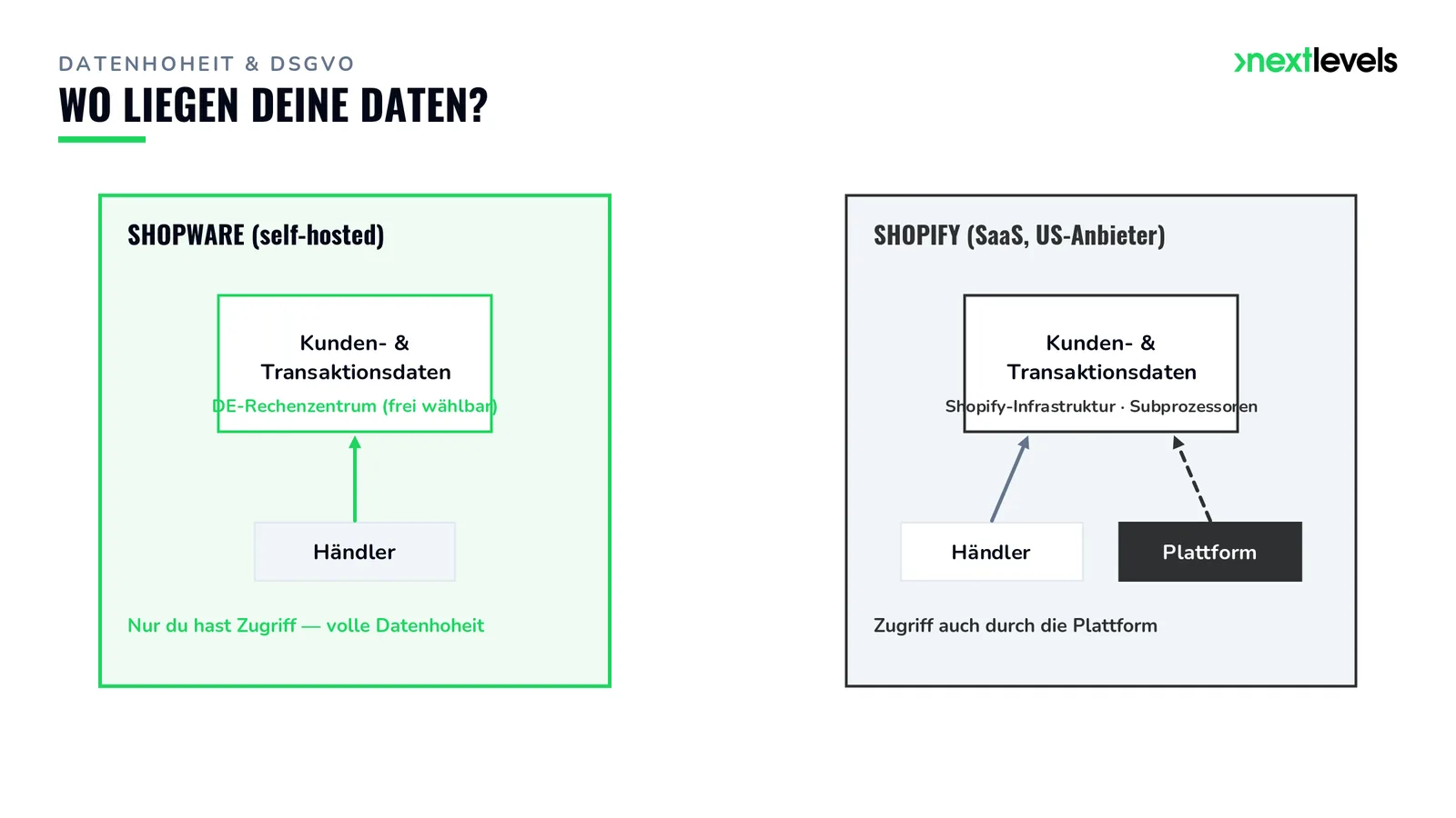 Datenhoheit: Shopware self-hosted im deutschen Rechenzentrum vs. Shopify-Daten in der Plattform-Infrastruktur