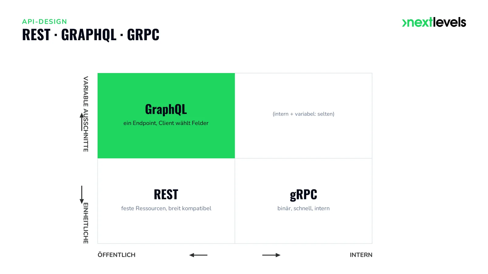 Entscheidungsmatrix REST, GraphQL und gRPC nach öffentlich oder intern und Datenausschnitt.