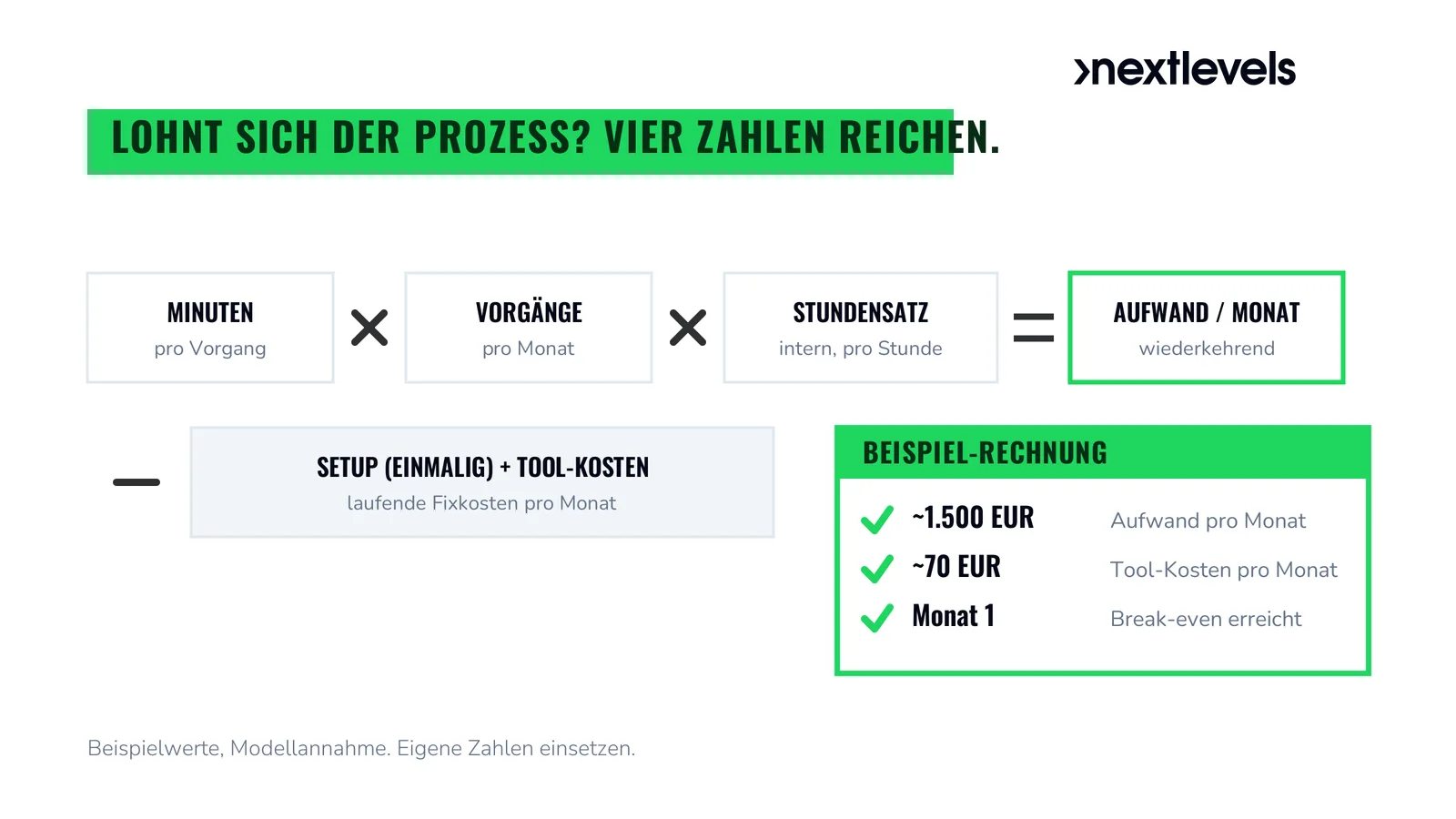 Visuelle Bierdeckel-Formel zur ROI-Berechnung: Minuten pro Vorgang mal Vorgänge pro Monat mal interner Stundensatz ergibt den Aufwand pro Monat, abzüglich Setup und Tool-Kosten, mit grün umrandeter Beispielrechnung (rund 1.500 Euro Aufwand, rund 70 Euro Kosten, Break-even in Monat 1).