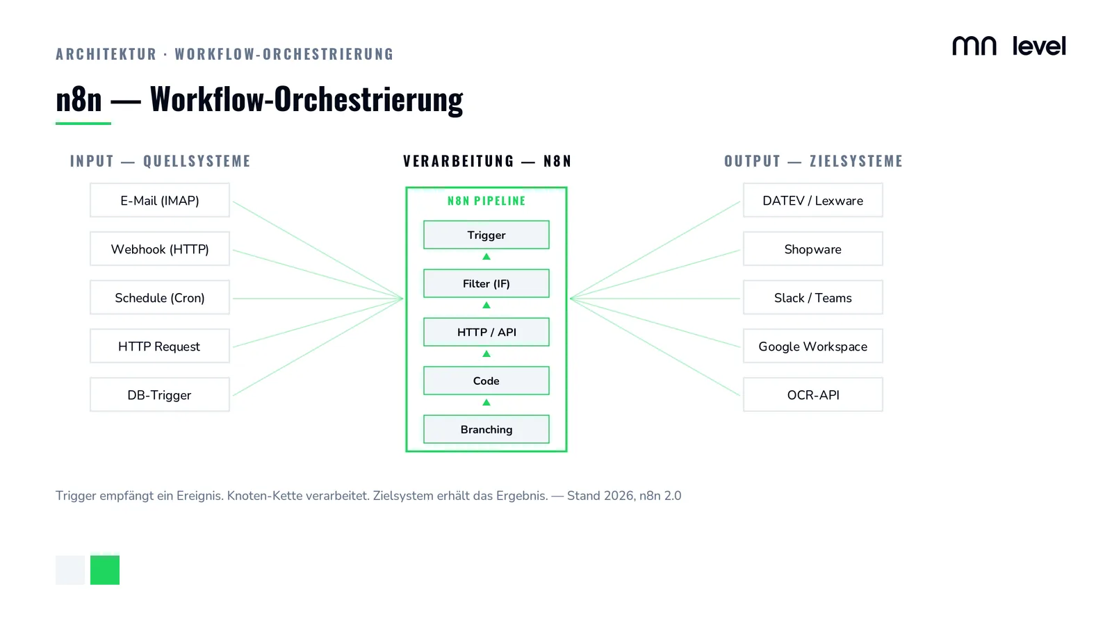 n8n-Architektur: Quellsysteme links, Verarbeitungs-Pipeline aus fünf Knoten in der Mitte, Zielsysteme wie DATEV, Shopware, Slack rechts — n8n als Workflow-Orchestrierung im Mittelstand.