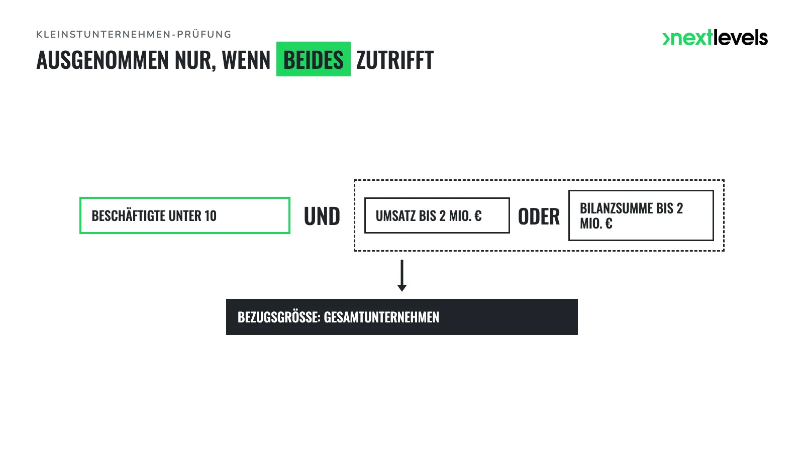 Entscheidungsgrafik zur Kleinstunternehmen-Prüfung nach BFSG