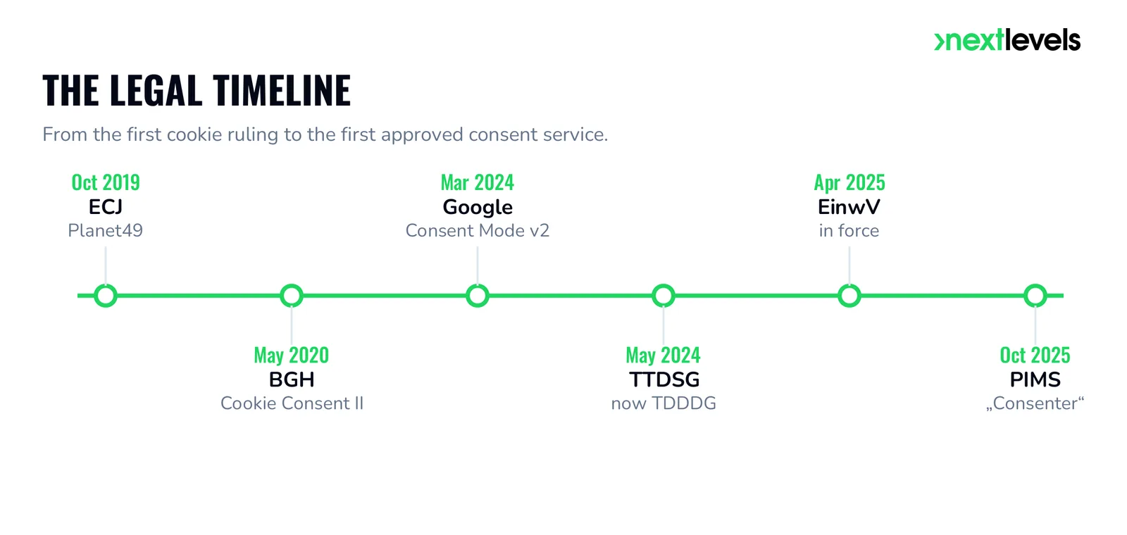 Timeline of legal developments: Planet49 2019, BGH 2020, Consent Mode v2 and TDDDG 2024, EinwV 2025, PIMS Consenter 2025