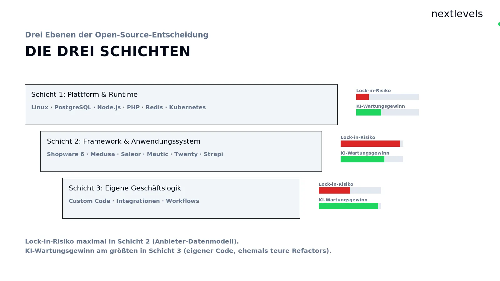 Drei-Schichten-Diagramm Open Source: Plattform/Runtime, Framework, eigene Geschäftslogik mit Lock-in-Risiko und KI-Wartungsgewinn je Ebene