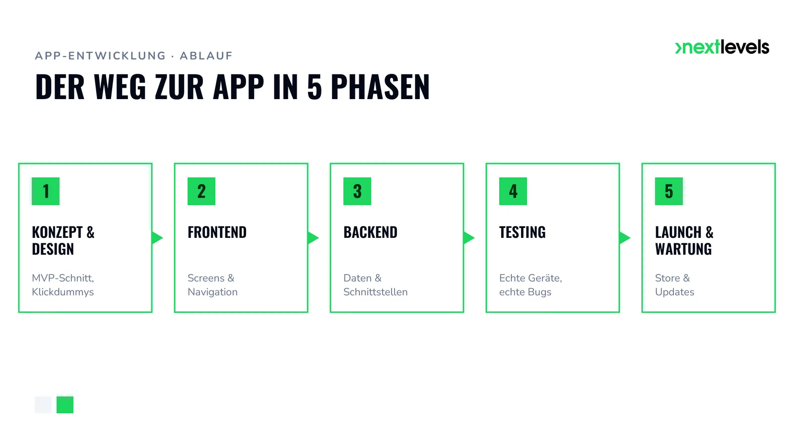 App entwickeln lassen mit nextlevels – App-Agentur aus Mönchengladbach für ganz NRW
