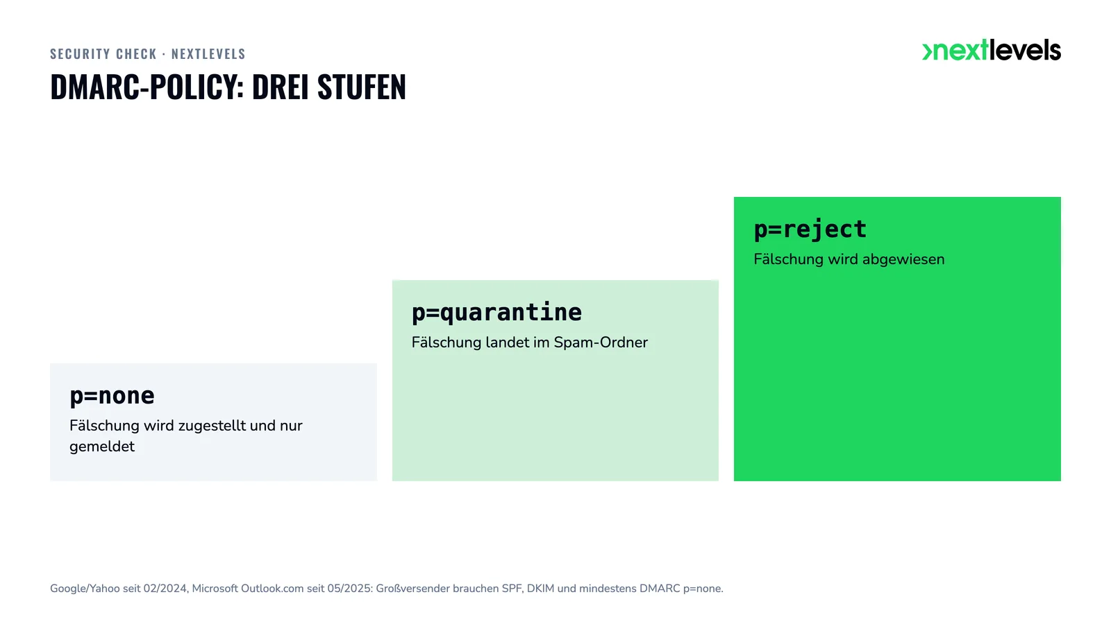 Drei DMARC-Stufen: p=none, p=quarantine und p=reject