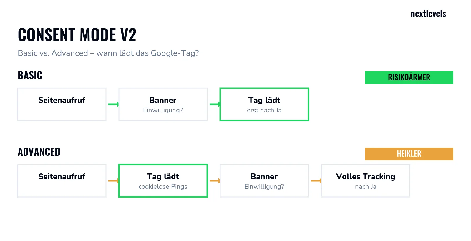 Google Consent Mode v2: Basic- vs. Advanced-Modus im Ablaufvergleich
