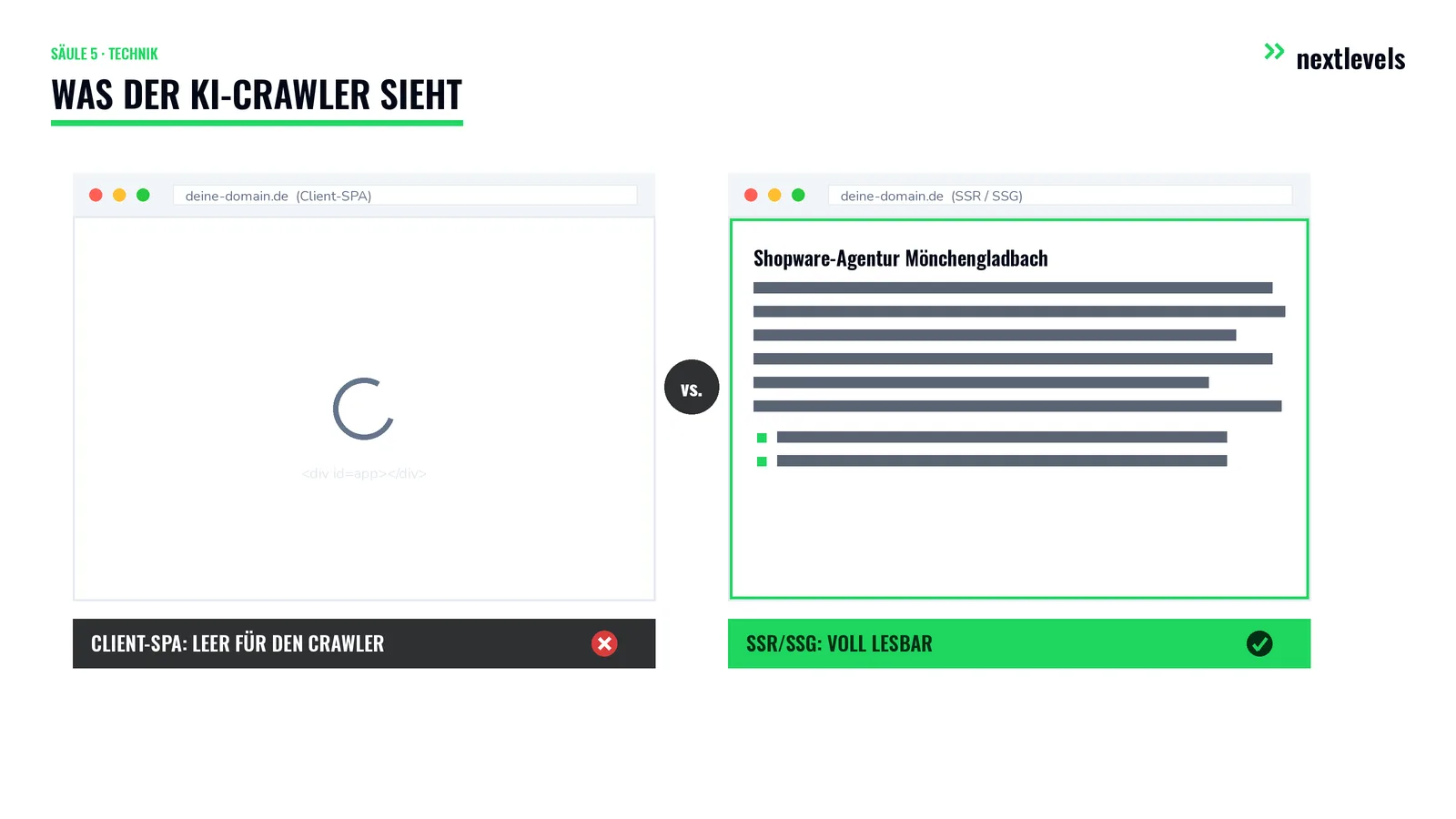 Diagramm zur KI-Sichtbarkeit: links eine Client-SPA, die für den KI-Crawler leer bleibt, rechts eine SSR/SSG-Seite mit voll lesbarem HTML-Inhalt und grünem Häkchen