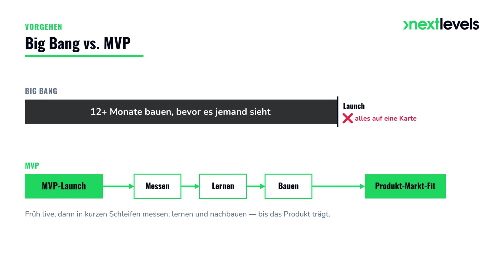 Big Bang vs. MVP: monatelanger Einmal-Launch gegenüber frühem MVP-Launch mit Build-Measure-Learn-Schleifen
