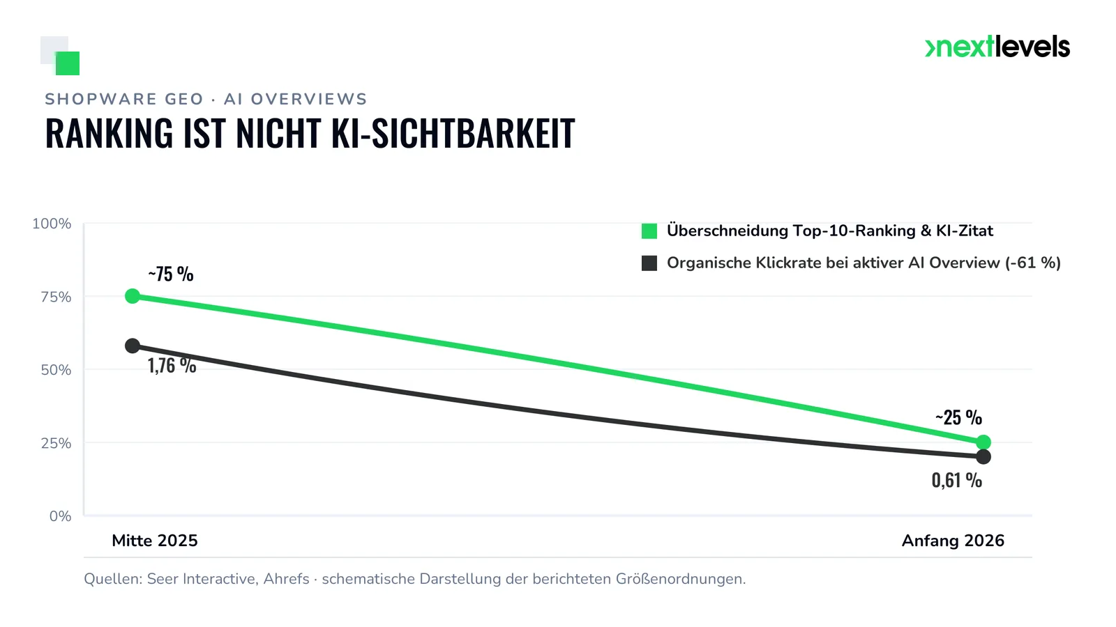 Shopware GEO: organische Klickrate fällt 1,76 % auf 0,61 %, Ranking-KI-Zitat-Überschneidung 75 % auf 25 %