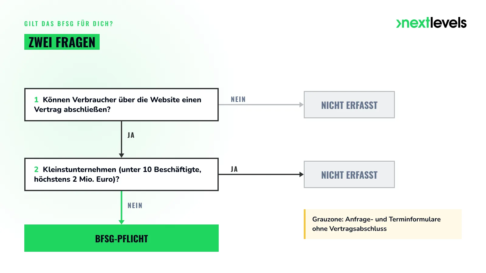 BFSG-Pflicht prüfen: Entscheidungsbaum mit Vertragsabschluss und Kleinstunternehmen-Ausnahme