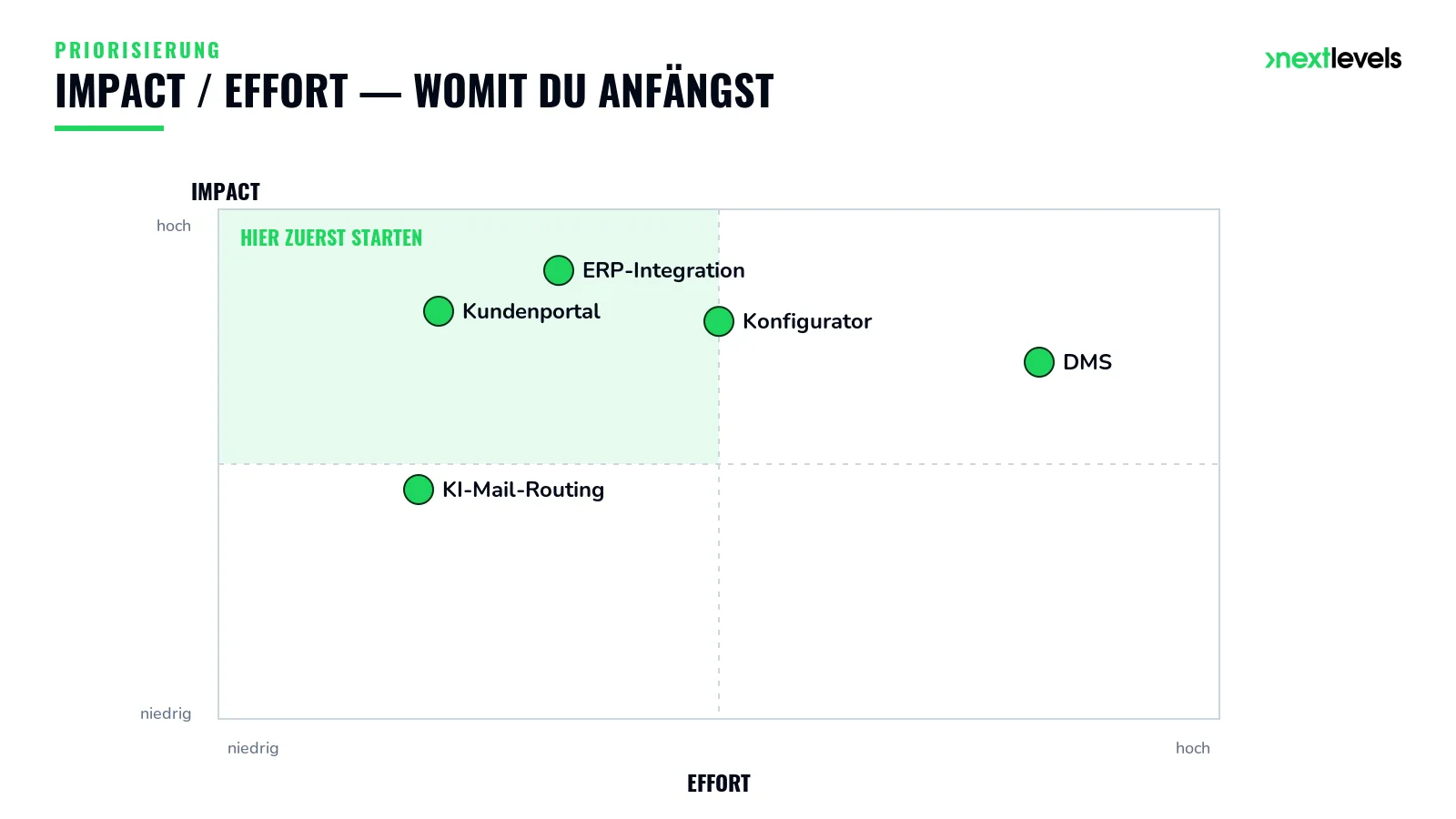 Impact-Effort-Matrix zur Priorisierung der fünf Digitalisierungsprojekte für den Mittelstand