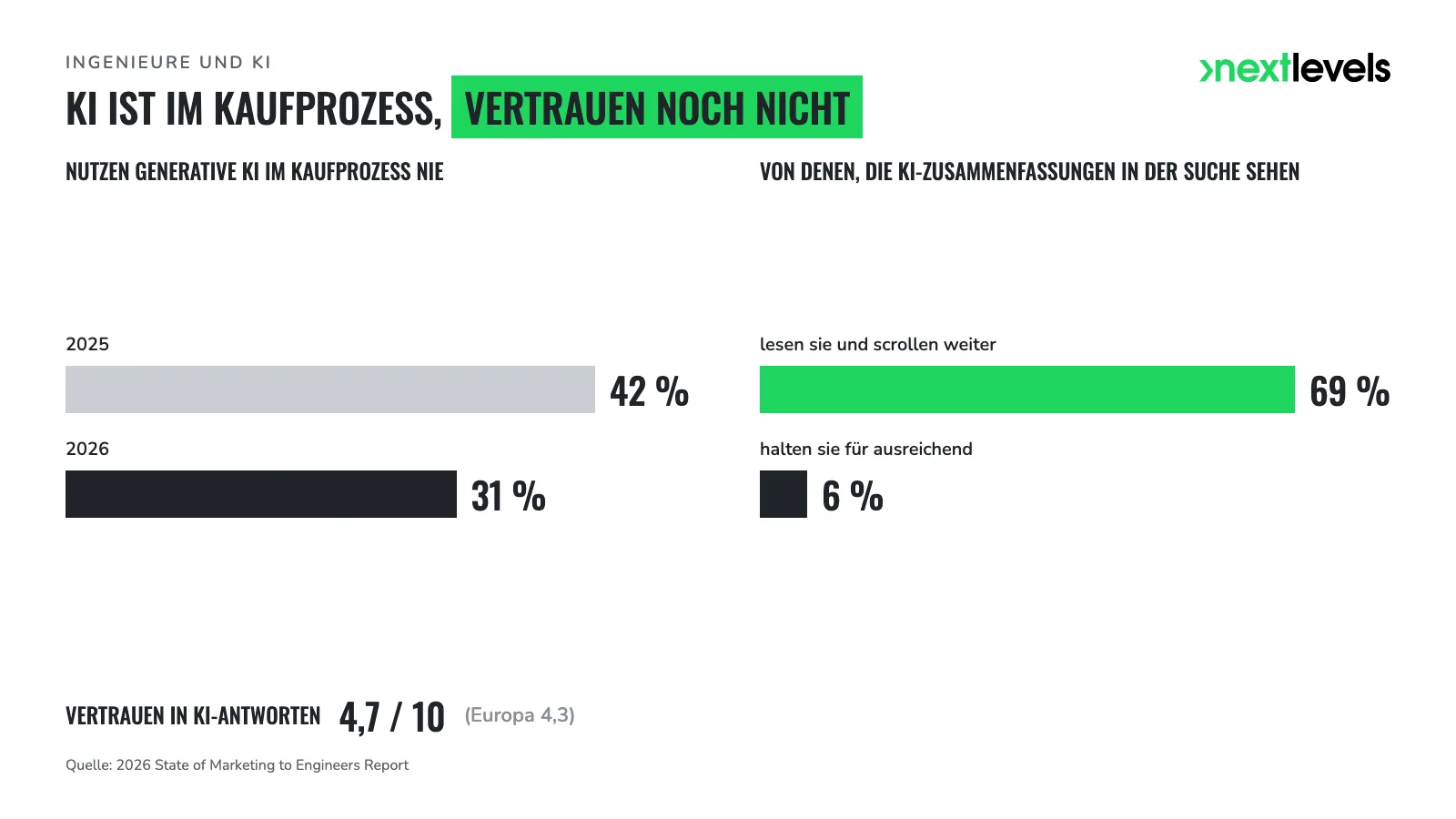 Stat-Grafik: KI-Nutzung im Kaufprozess, KI-Zusammenfassungen und Vertrauensskala bei Ingenieuren