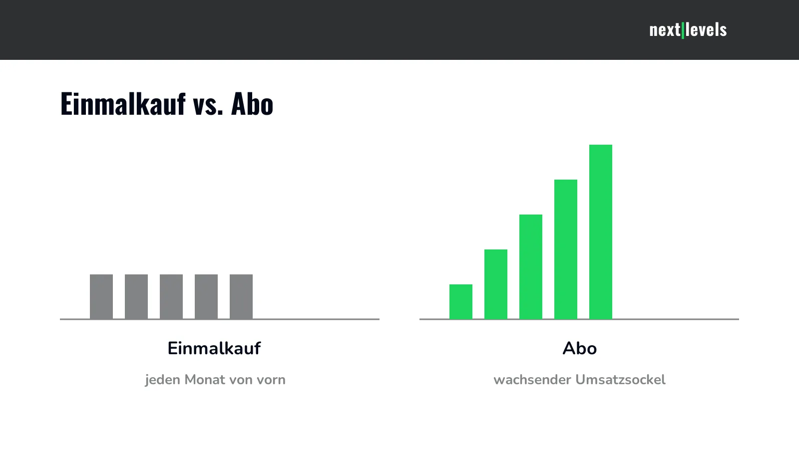 One-time purchase vs. subscription: flat sales on the left, growing sales base on the right thanks to subscription commerce