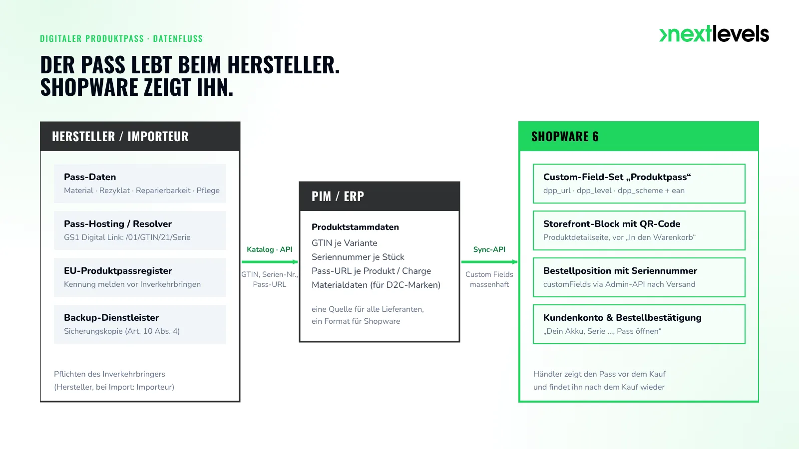 Datenfluss digitaler Produktpass: Hersteller-Pass über PIM/ERP per Admin-API in Custom Fields und Storefront von Shopware 6